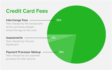 typical credit card merchant fees.